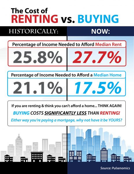 The Cost of Renting vs. Buying This Spring [INFOGRAPHIC] | MyKCM