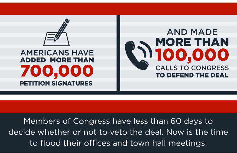 Americans have added more than 700,000 petition signatures

and more than 100,000 calls to Congress to defend the deal. Members of Congress have less than 60 days to decide whether

or not to veto the deal. Now is the time to flood their offices and town hall meetings.