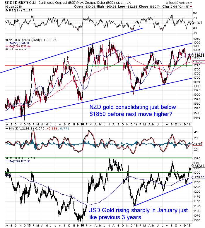 NZ Dollar Gold Chart