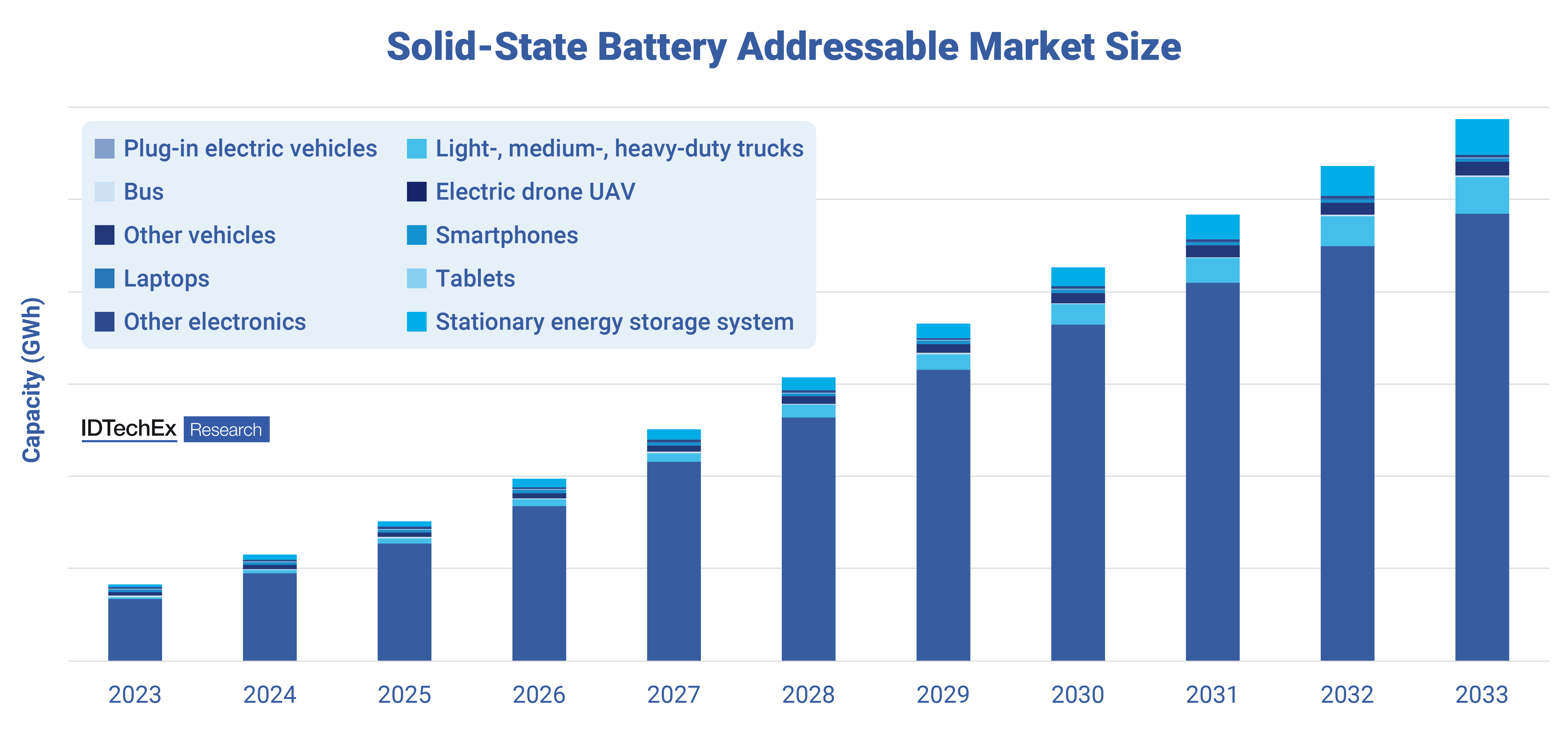 Größe des adressierbaren Marktes für Festkörperbatterien. Quelle: IDTechEx