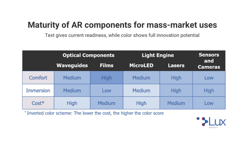 Lux Research | Maturity of AR Components For Mass-Market Uses