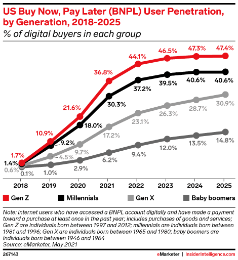 Pénétration des utilisateurs américains de Buy Now, Pay later (BNPL) par génération, 2018-2025.