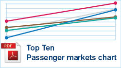 Top 10 Passenger Markets Chart