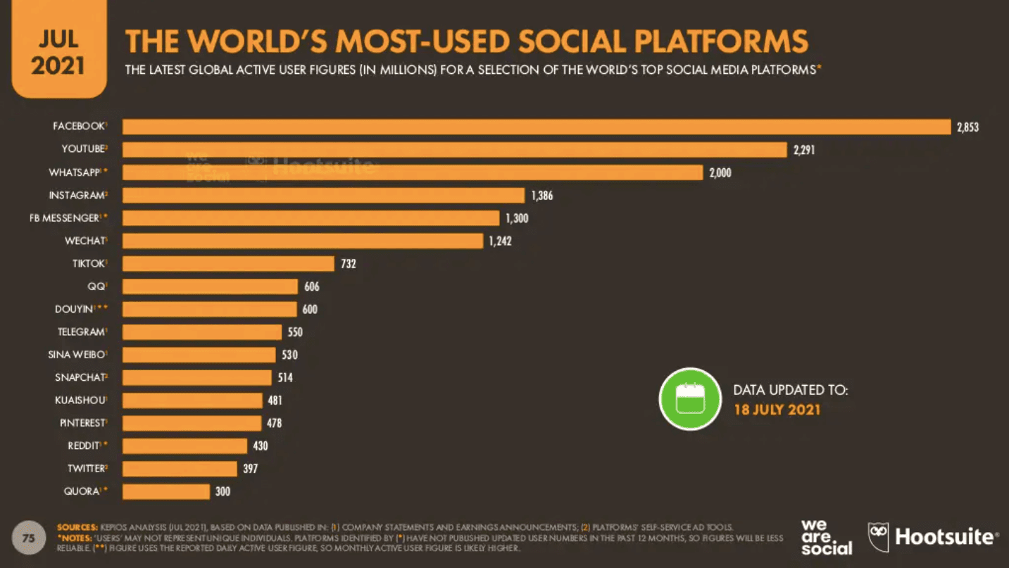 Social media usage varies by race, ethnicity and age.