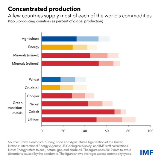 chart showing concentration of key commodities by country production