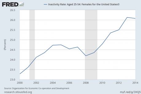 Inactivity Rate Women