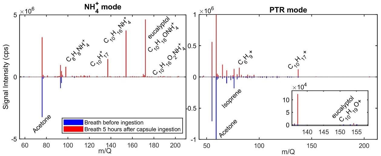 Analyzing human breath for pharmacokinetics