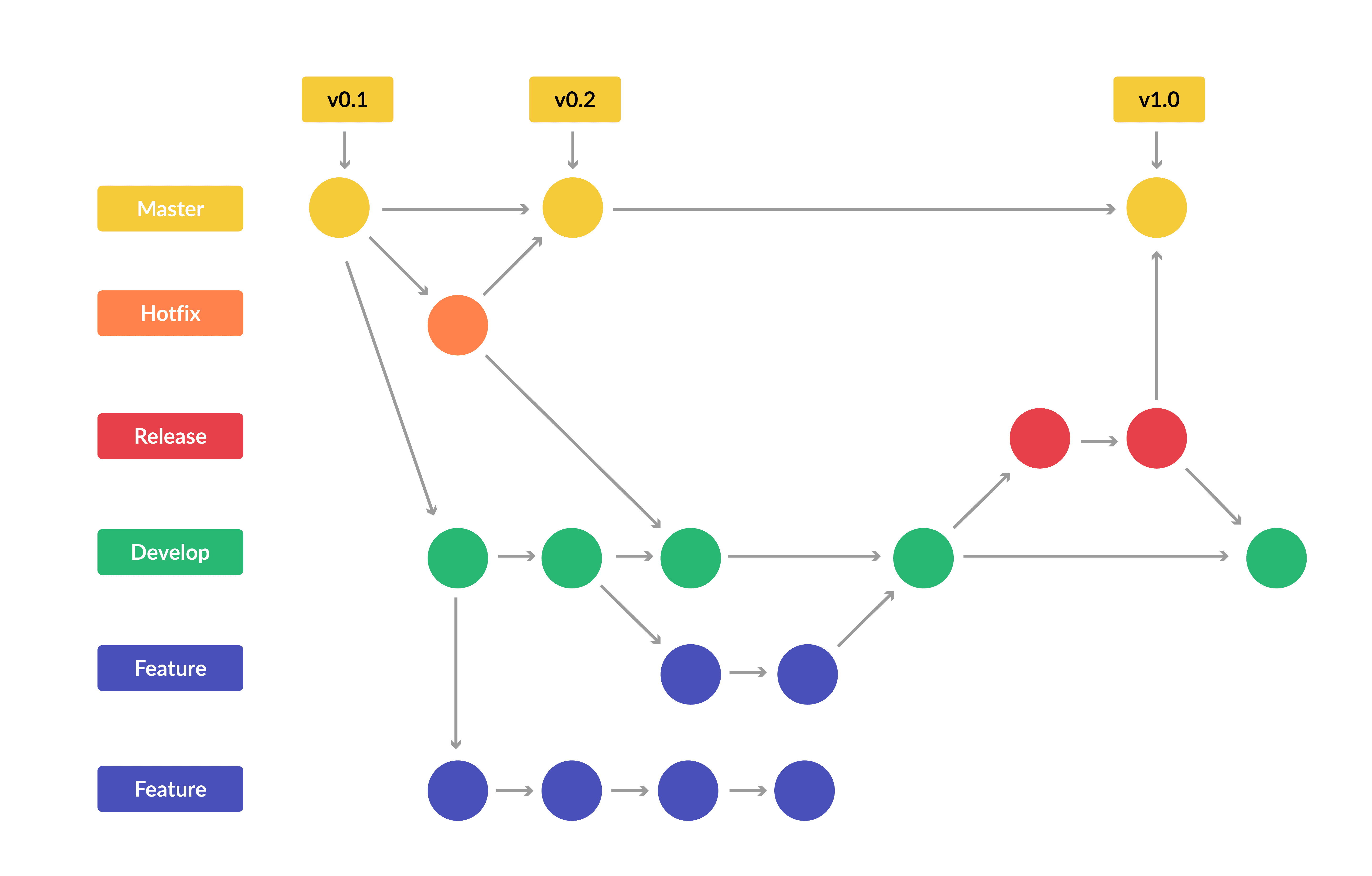 Branching Diagram