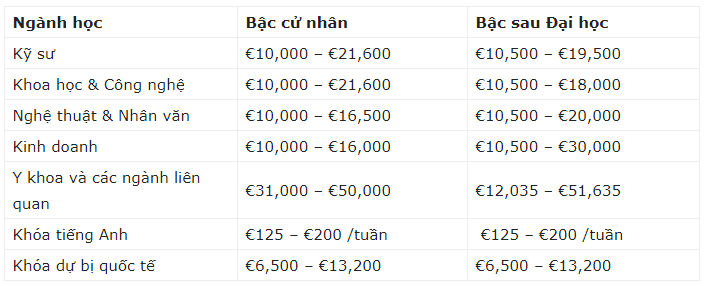 Chi phi phu hop di du hoc o Ireland 2020 la bao nhieu3 Mức học phí cơ bản tối thiểu khi đi du học Ireland