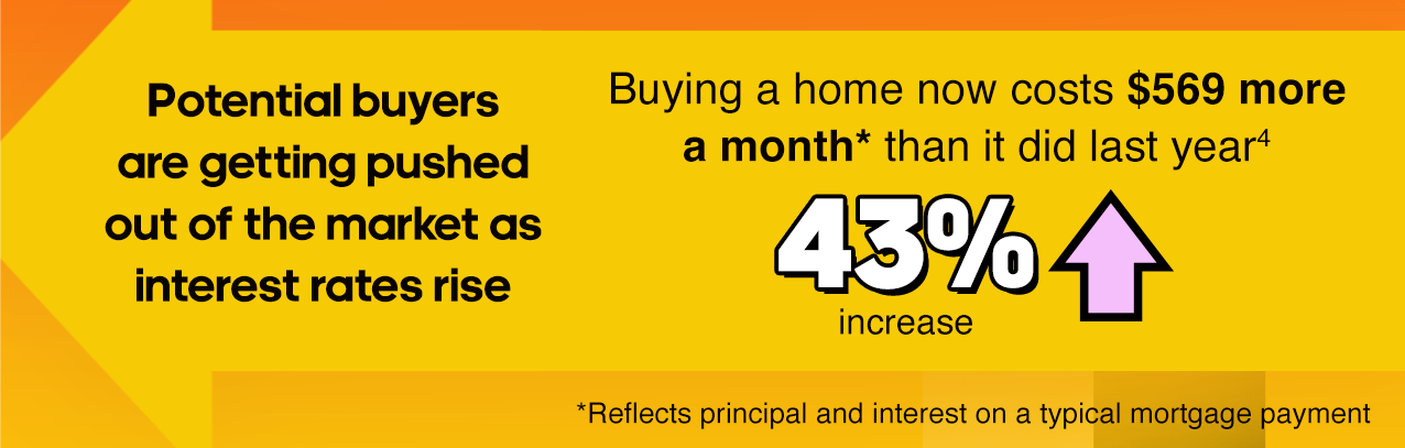 Buying a home now costs $569 more a month* than it did last year[4],a 43% increase