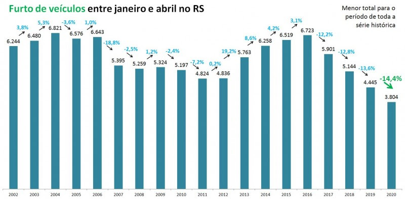 Gráfico com números de furto de veículos entre
janeiro e abril no RS