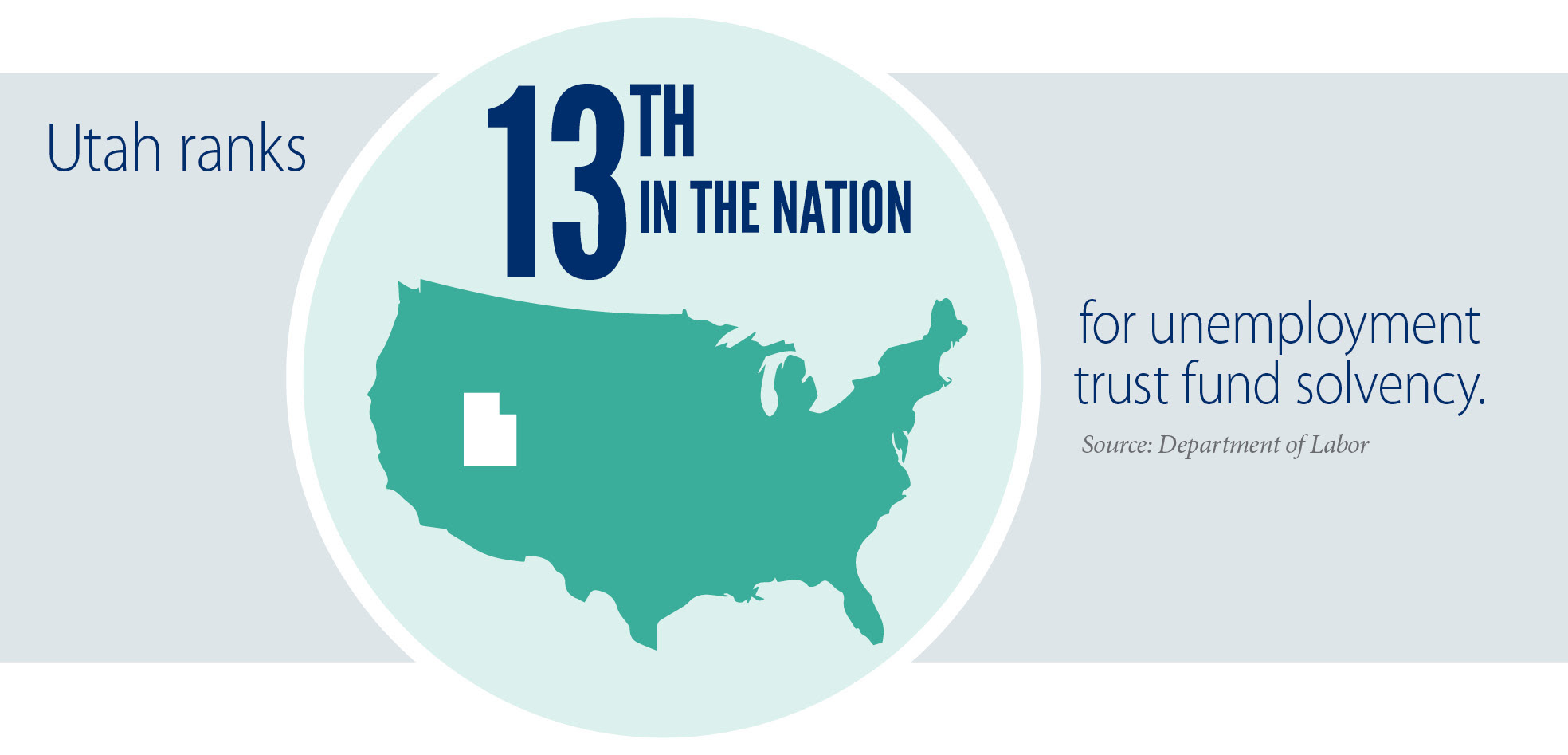 Utah Ranks 13th in the nation for unemployment trust fund solvency. Source: Department of Labor.