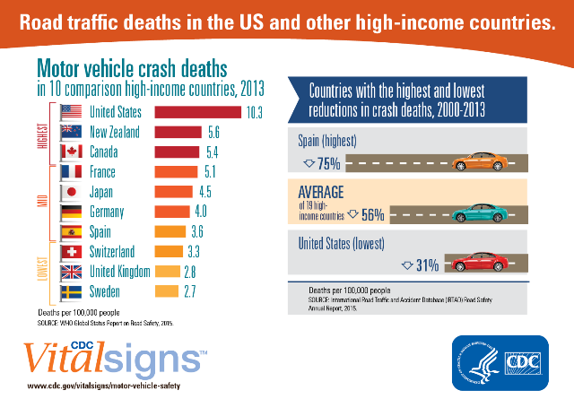 CDC Vital Signs: Motor Vehicle Injury Prevention
