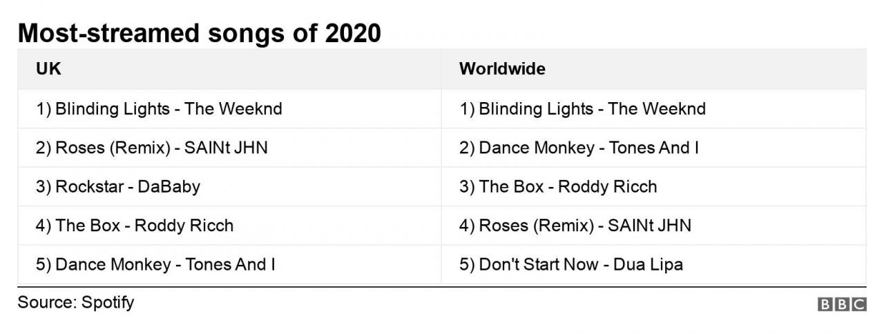 Most-streamed songs of 2020. .  .