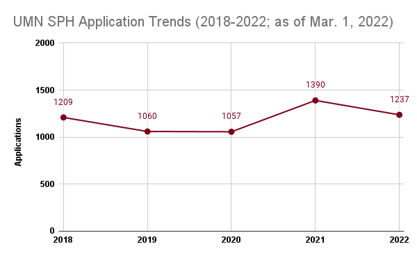 SPH Application Trends (2018-2022)