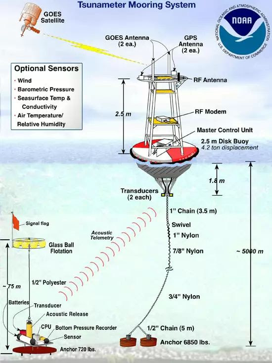 N OAA System