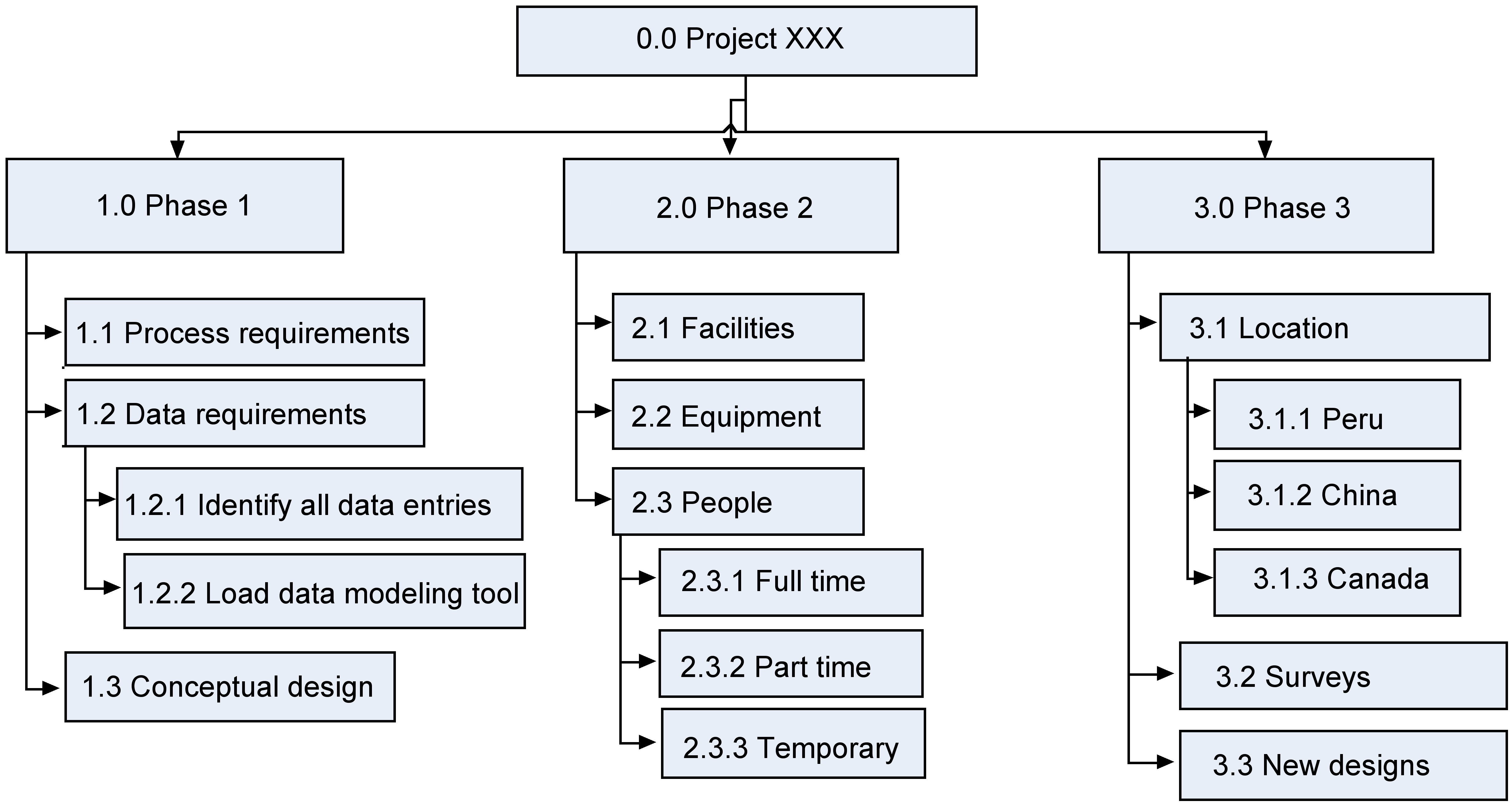 Diagram showing the sequence of activities in Phase 1, 2, and 3.