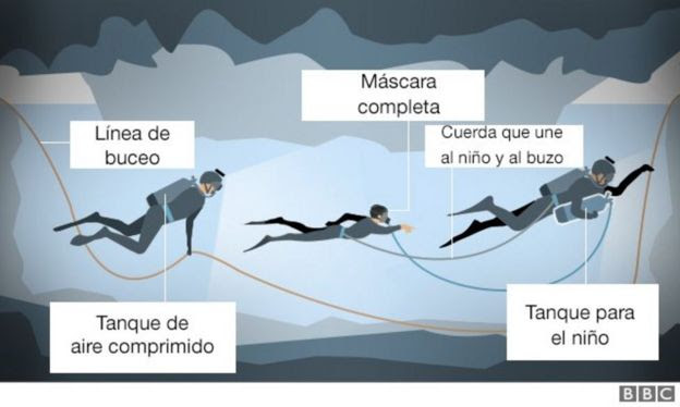 Ilustración del operativo del rescate bajo el agua.