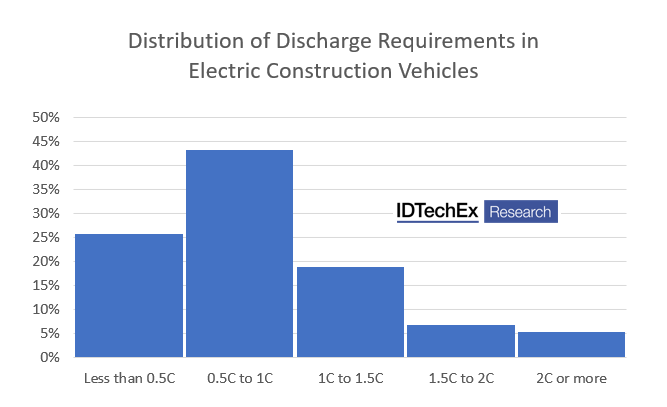 Distribution of discharge requirements in electric construction vehicles. Source: IDTechEx