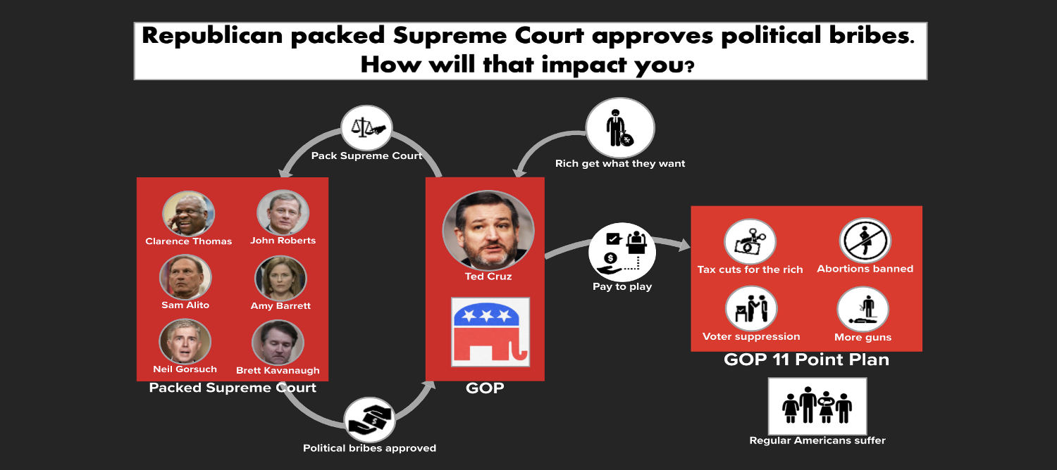 Republican packed Supreme Court approves political bribes giving billionaires even more control over politics and the laws we have to live by.