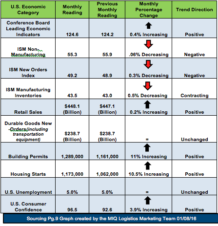 USA Economic Index