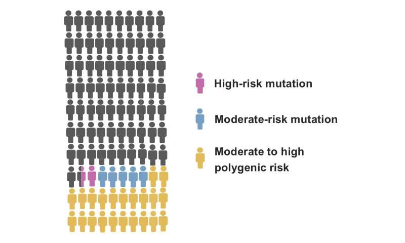 Novel genomic tools increase the accuracy of breast cancer risk assessment