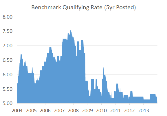 5yr-Benchmark-Rate