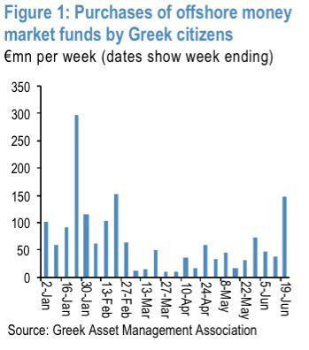 ECB pushes for Greek regime change to protect its own banks JPMGreekDeposits2