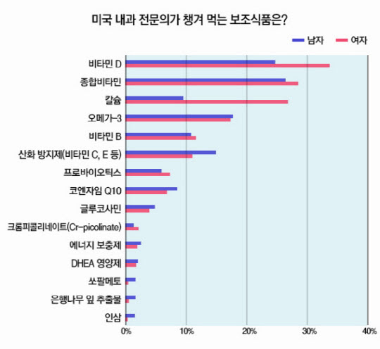 미국 의학전문 미디어 메드스케이프가 시행한 설문 조사 결과 내과 전문의들은 건강 보조 식품 중에서 비타민 D를 가장 선호하는 것으로 나타났다.