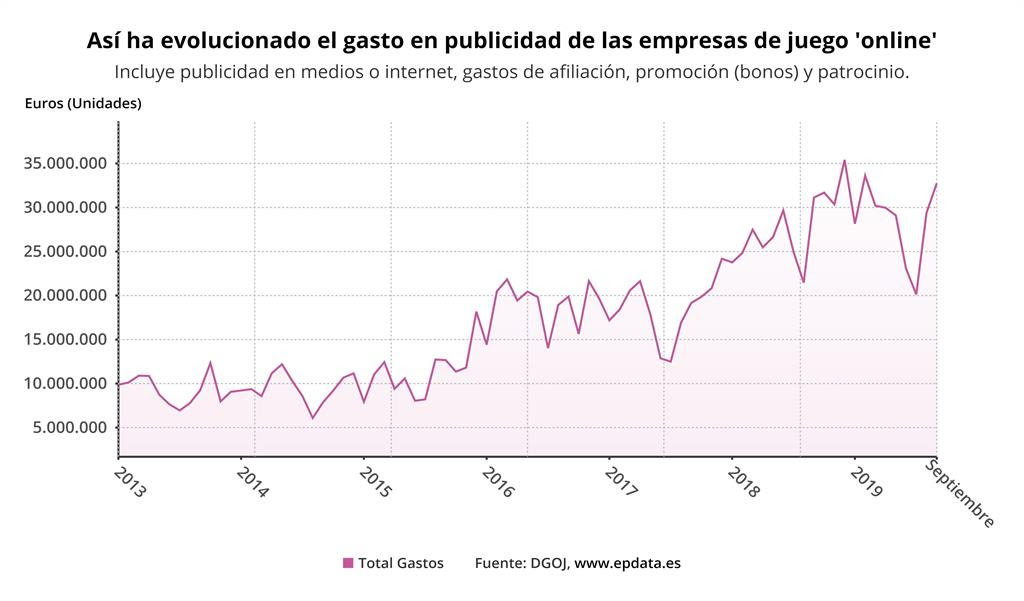 EpData.- La publicidad del juego online en España, en gráficos