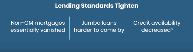 Lending Standards Tighten