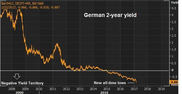 feb 21 german 2 yr yield