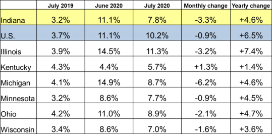 July 2020 Midwest Unemployment Rates