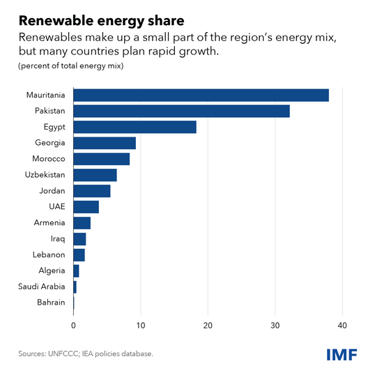 percent of renewables in Middle Eastern countries' total energy mix