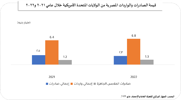 الجهاز المركزي للتعبئة العامة والإحصاء: 42.7% زيادة في الصادرات المصرية من الملابس الجاهزة إلى الولايات المتحدة الأمريكية عام 2022