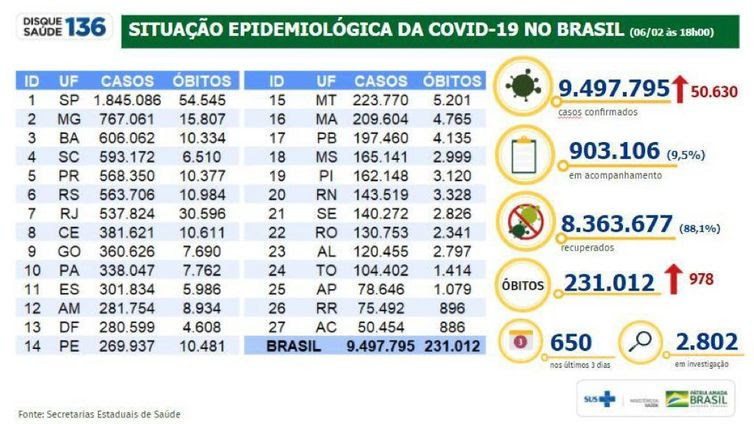 Divulgação/Ministério da Saúde Situação Epidemiológica da Covid-19 no Brasil 06_02_2021