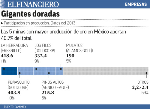 Las 5 minas con mayor producción de oro en México aportan 40.7% del total.