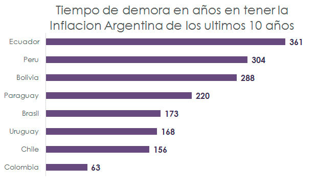 Tiempo en demora en años en tener una inflación argentina de los últimos 10 años