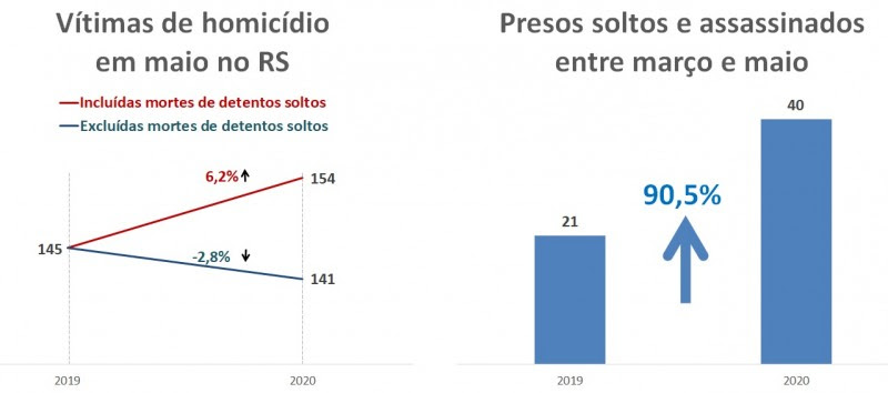 Gráfico de presos soltos e assassinados entre março e
maio e impacto no número de homicídios no mês.