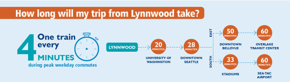 How long will my trip from Lynnwood take?