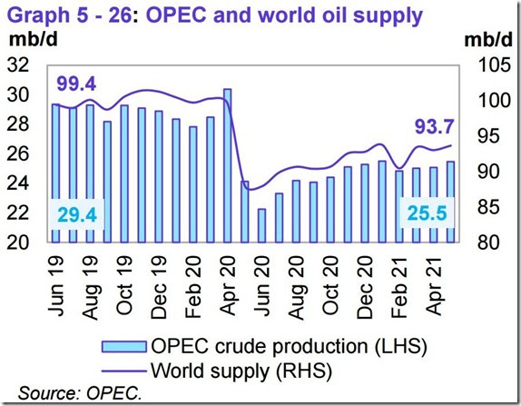 May 2021 OPEC report global oil supply
