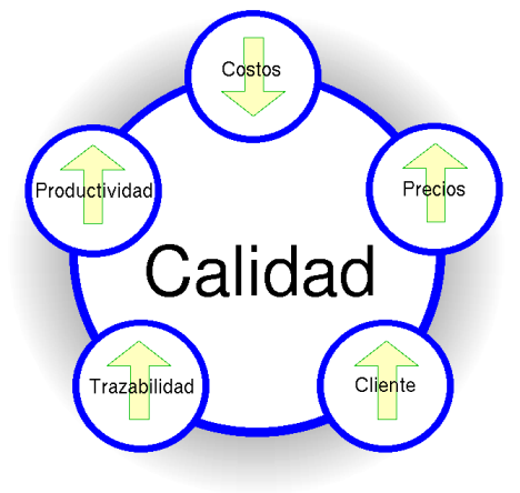 Administración de calidad