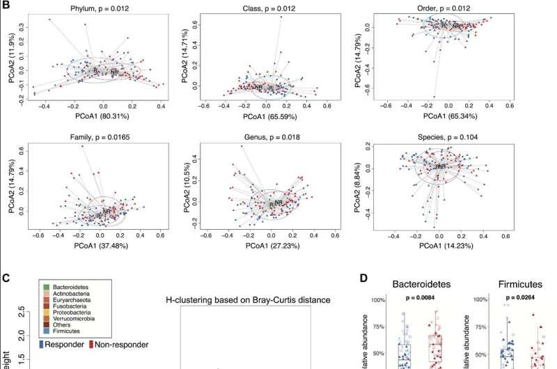 Oncotarget | Predicting cancer immunotherapy response from gut microbiomes using machine learning models