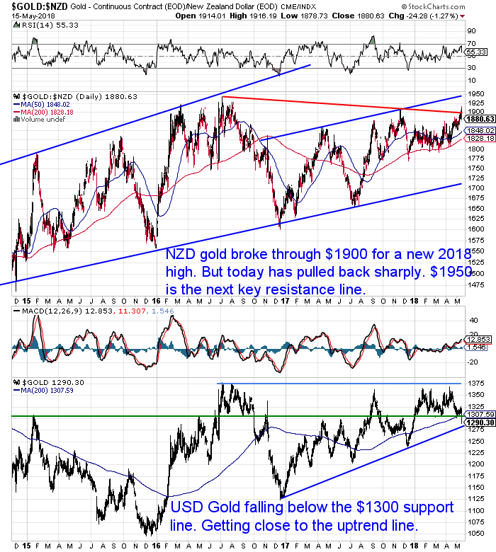 NZ Dollar Gold Chart NZ Dollar Gold Chart