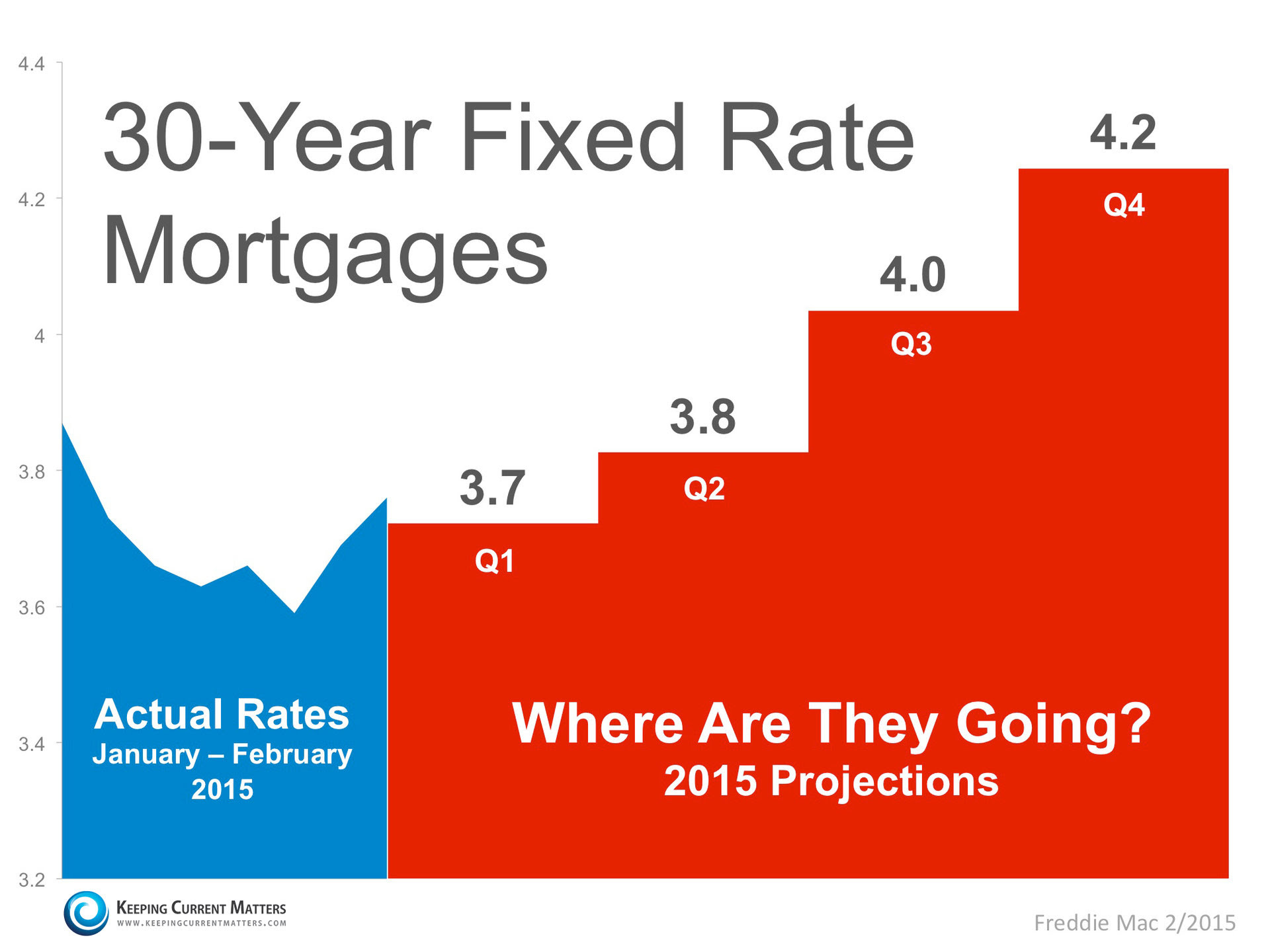 Where Are Mortgage Rates Headed? Gay Realty Network