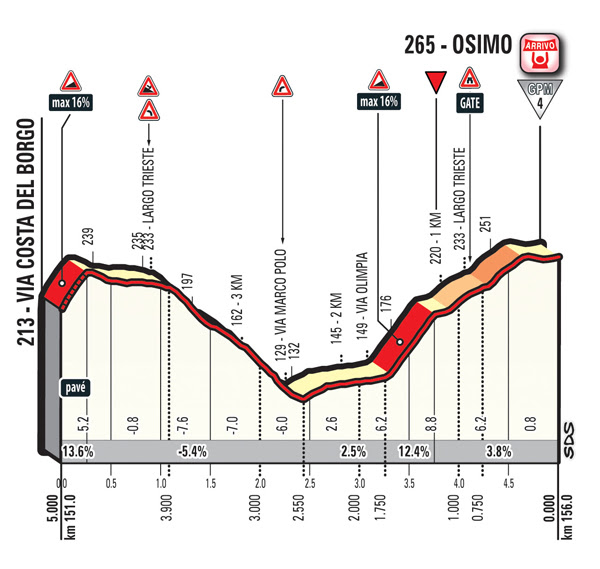 d7cf3adc 466e 4b0a 9843 3f5f12102029 TAPPA 11 DEL GIRO D’ITALIA: DA ASSISI AD OSIMO