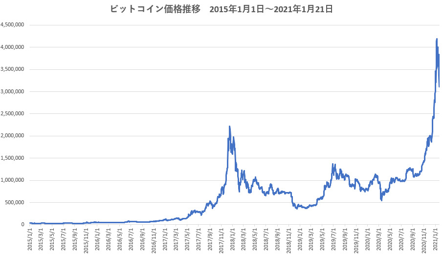 ビットコインのチャート