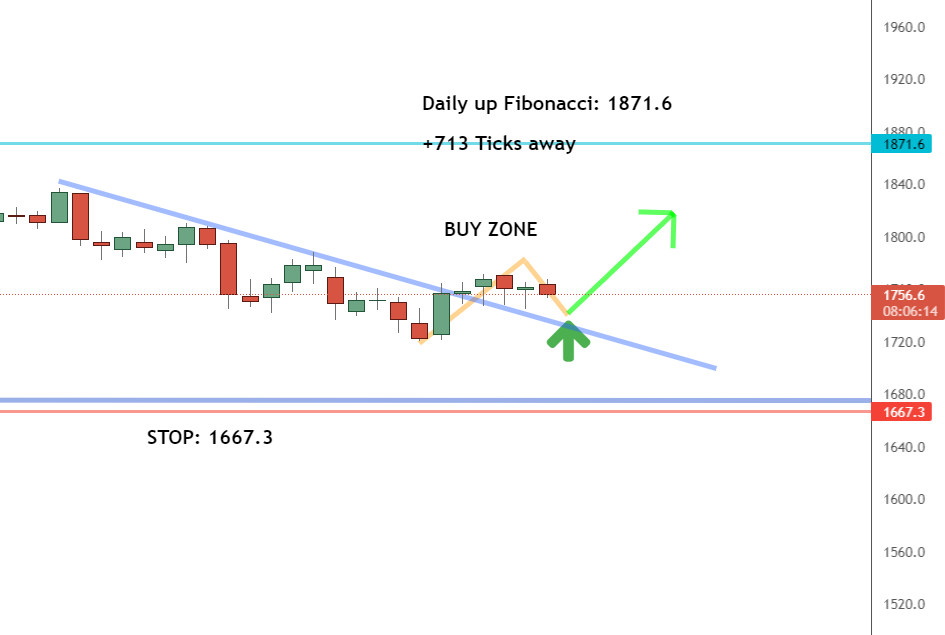 Daily timeframe Daily timeframe