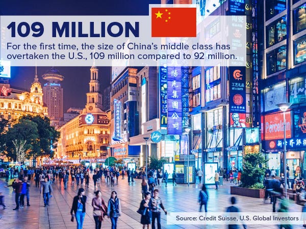 Tesla Motors 109 Million. For the first time, the size of China's middle class has overtaken the U.S., 109 million compared to 92 million.