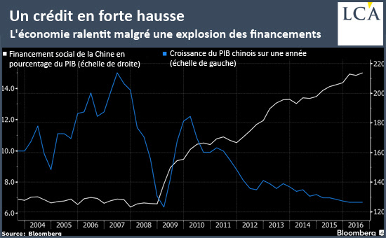 Un crédit en forte hausse - bulle